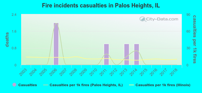 Fire incidents casualties in Palos Heights, IL