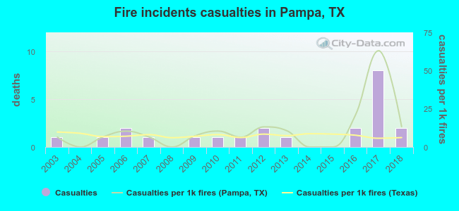 Fire incidents casualties in Pampa, TX
