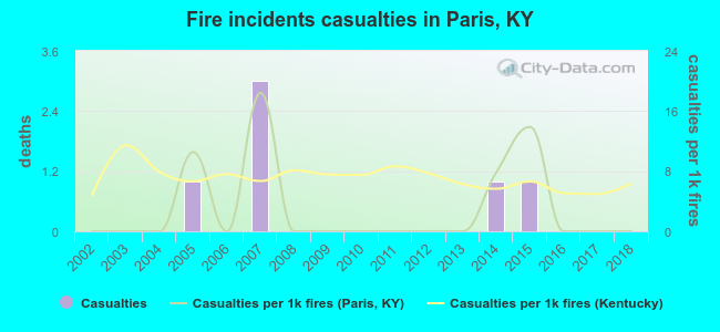 Fire incidents casualties in Paris, KY