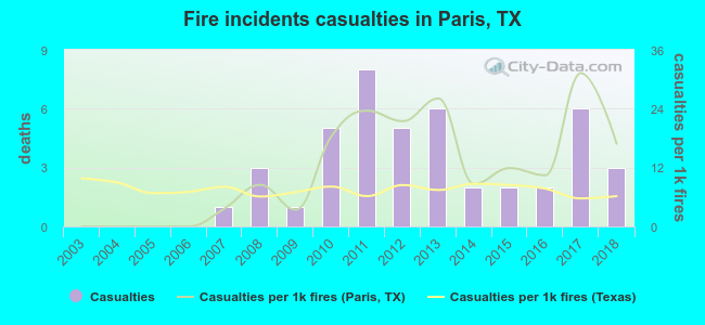 Fire incidents casualties in Paris, TX