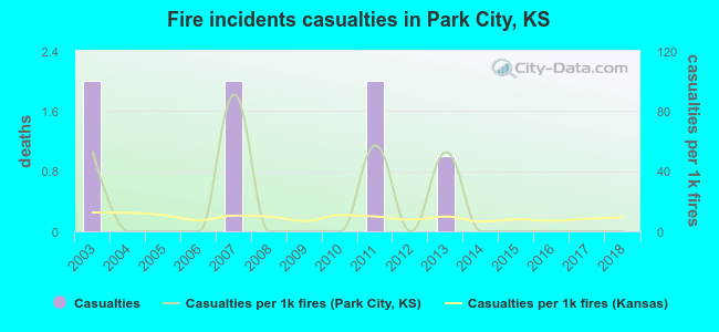 Fire incidents casualties in Park City, KS