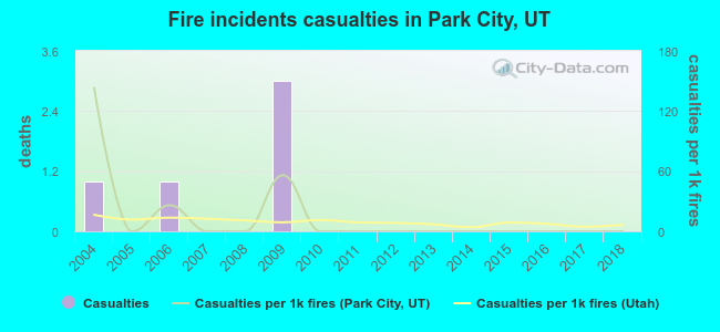 Fire incidents casualties in Park City, UT