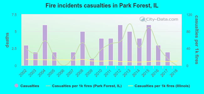 Fire incidents casualties in Park Forest, IL