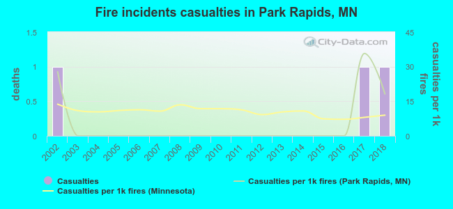 Fire incidents casualties in Park Rapids, MN