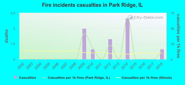 Fire incidents casualties in Park Ridge, IL