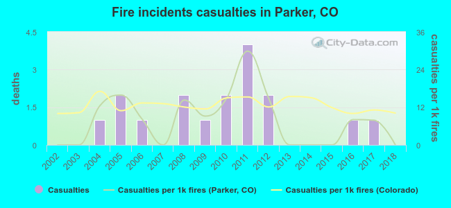 Fire incidents casualties in Parker, CO
