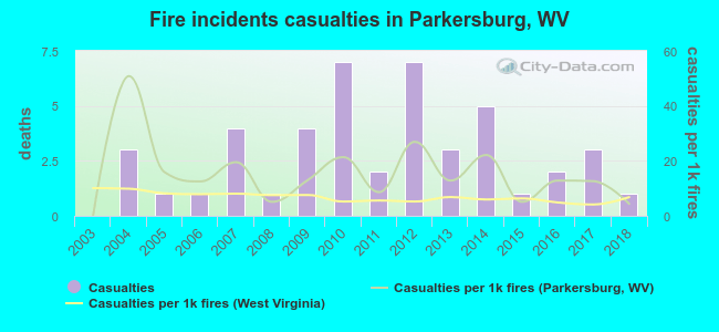 Fire incidents casualties in Parkersburg, WV