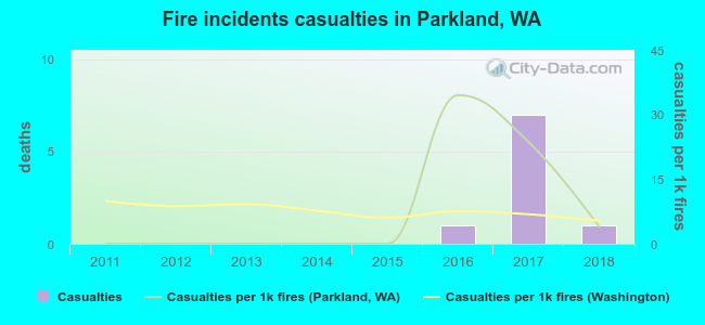 Fire incidents casualties in Parkland, WA