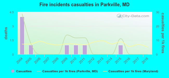 Fire incidents casualties in Parkville, MD