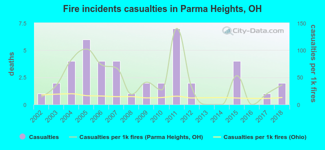 Fire incidents casualties in Parma Heights, OH