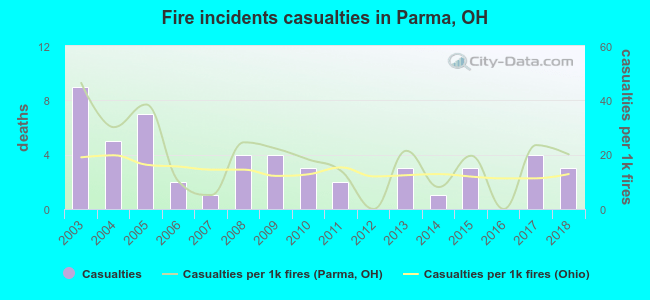 Fire incidents casualties in Parma, OH