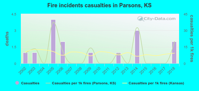 Fire incidents casualties in Parsons, KS