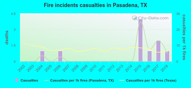 Fire incidents casualties in Pasadena, TX