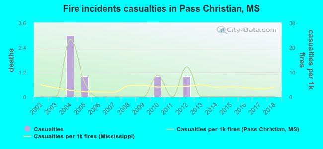 Fire incidents casualties in Pass Christian, MS