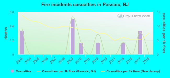 Fire incidents casualties in Passaic, NJ