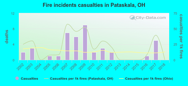 Fire incidents casualties in Pataskala, OH