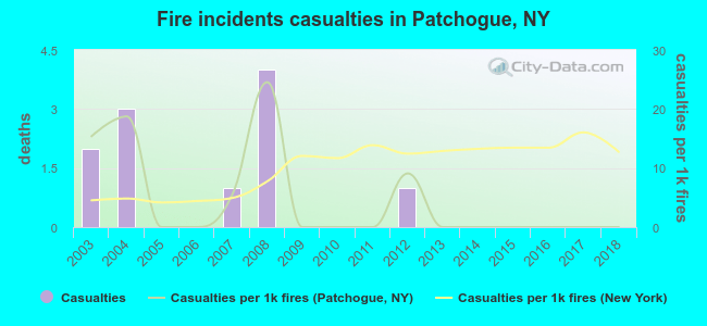 Fire incidents casualties in Patchogue, NY