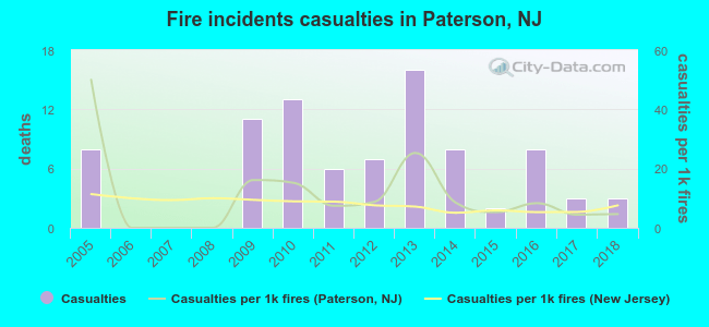 Fire incidents casualties in Paterson, NJ
