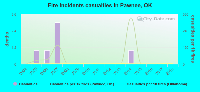 Fire incidents casualties in Pawnee, OK
