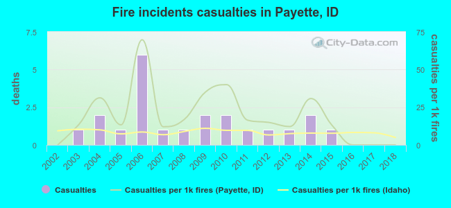 Fire incidents casualties in Payette, ID