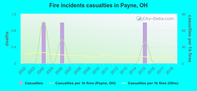 Fire incidents casualties in Payne, OH