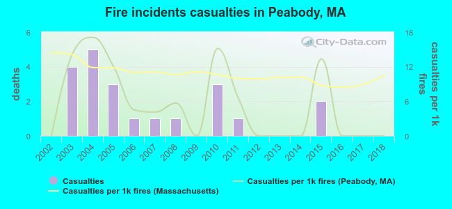 Fire incidents casualties in Peabody, MA