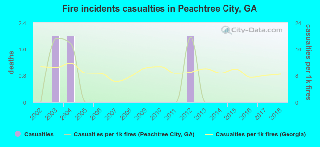 Fire incidents casualties in Peachtree City, GA