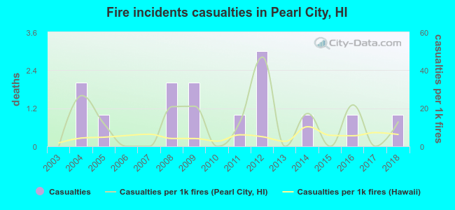 Fire incidents casualties in Pearl City, HI