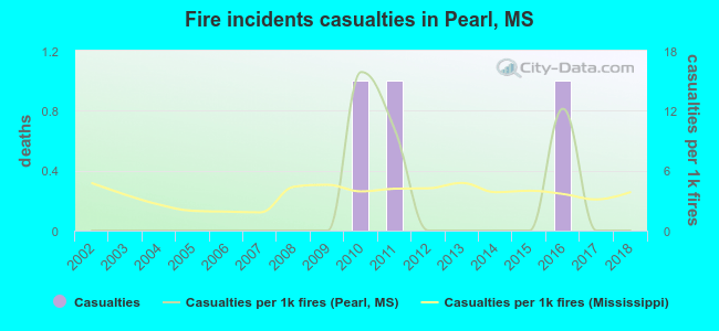Fire incidents casualties in Pearl, MS