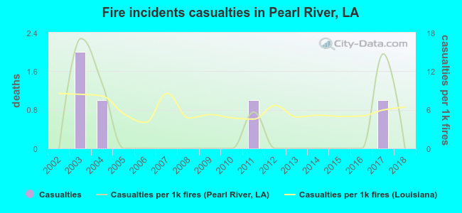 Fire incidents casualties in Pearl River, LA