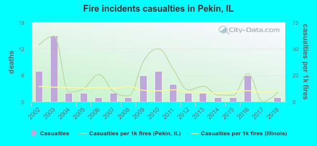 Fire incidents casualties in Pekin, IL