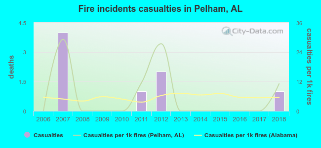 Fire incidents casualties in Pelham, AL