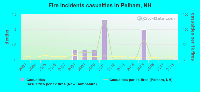 Fire incidents casualties in Pelham, NH