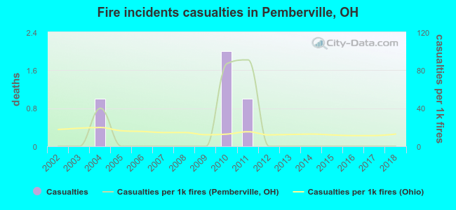 Fire incidents casualties in Pemberville, OH