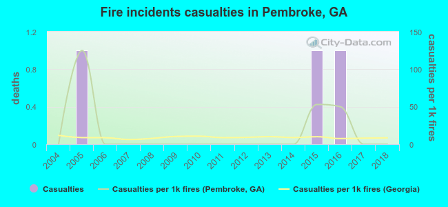 Fire incidents casualties in Pembroke, GA