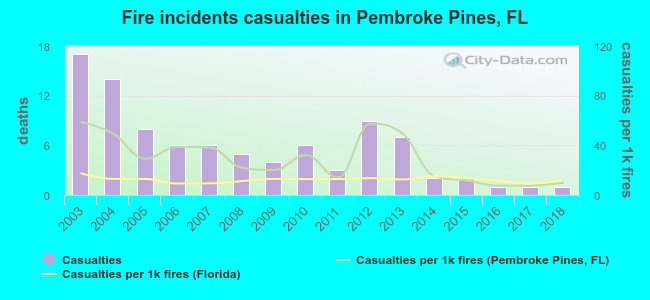 Fire incidents casualties in Pembroke Pines, FL