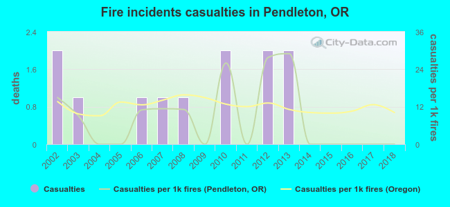 Fire incidents casualties in Pendleton, OR