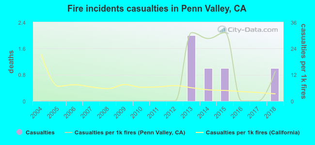 Fire incidents casualties in Penn Valley, CA
