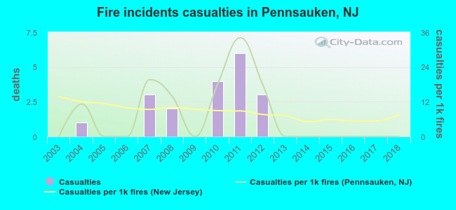 Fire incidents casualties in Pennsauken, NJ