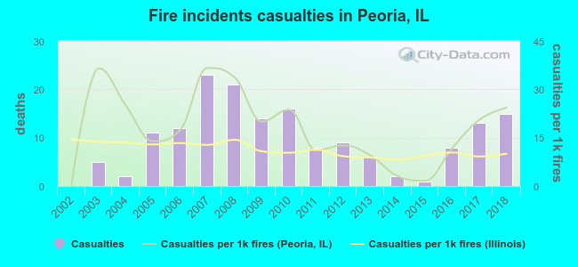 Fire incidents casualties in Peoria, IL