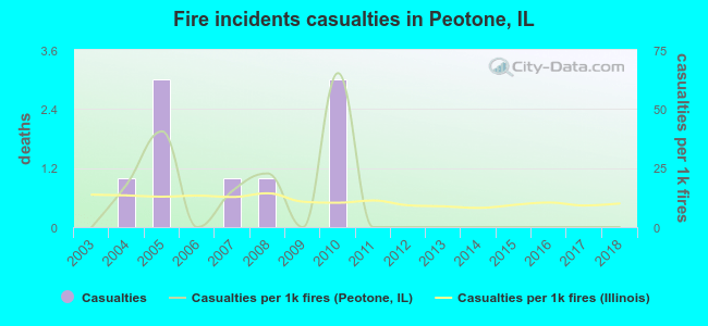 Fire incidents casualties in Peotone, IL