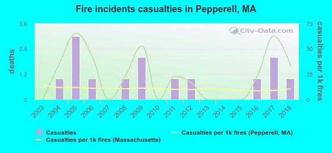 Fire incidents casualties in Pepperell, MA