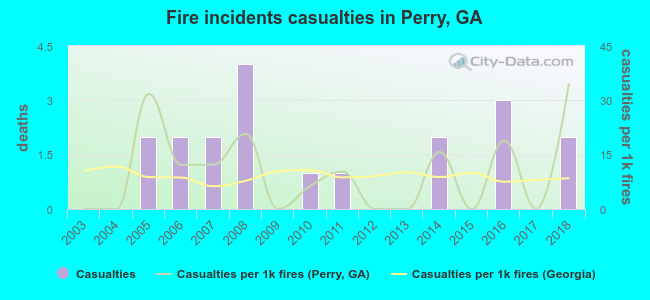 Fire incidents casualties in Perry, GA