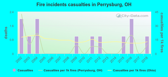 Fire incidents casualties in Perrysburg, OH