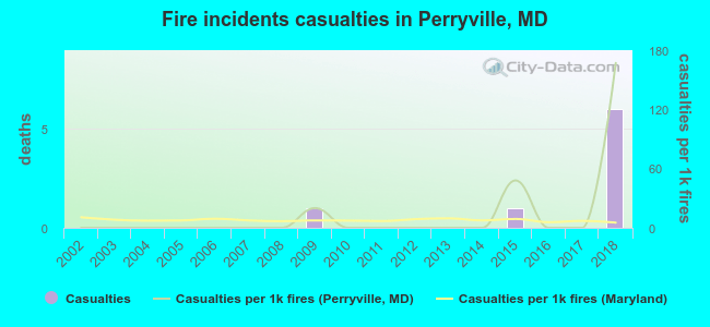 Fire incidents casualties in Perryville, MD