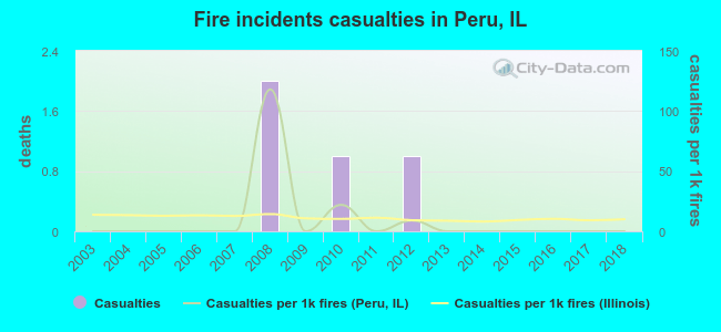 Fire incidents casualties in Peru, IL
