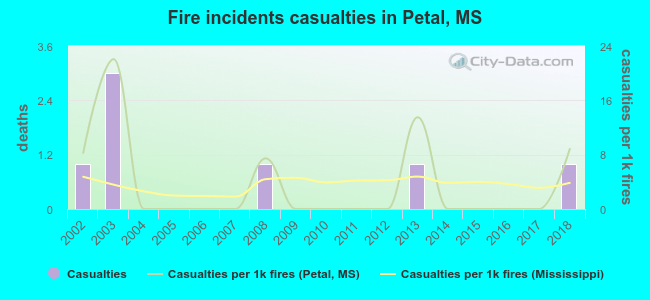 Fire incidents casualties in Petal, MS