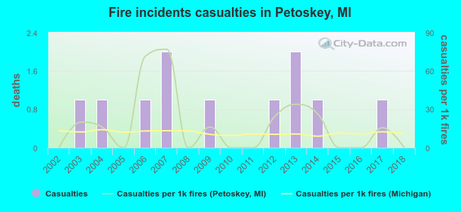 Fire incidents casualties in Petoskey, MI