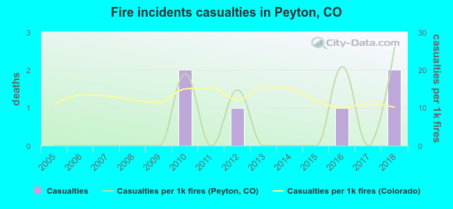 Fire incidents casualties in Peyton, CO