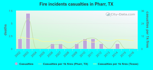 Fire incidents casualties in Pharr, TX